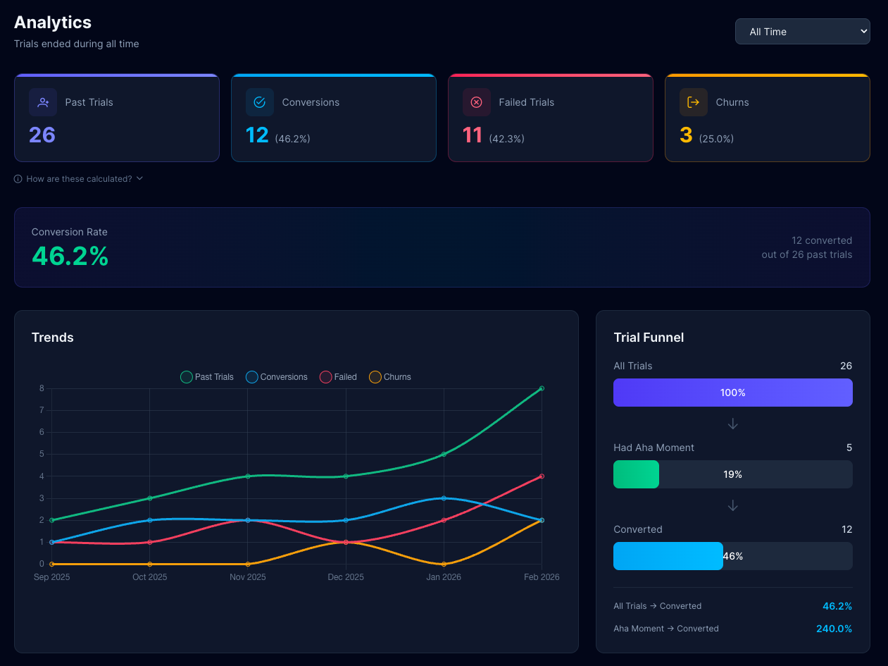 TrialMonitor analytics showing conversion rates, trends, and trial funnel