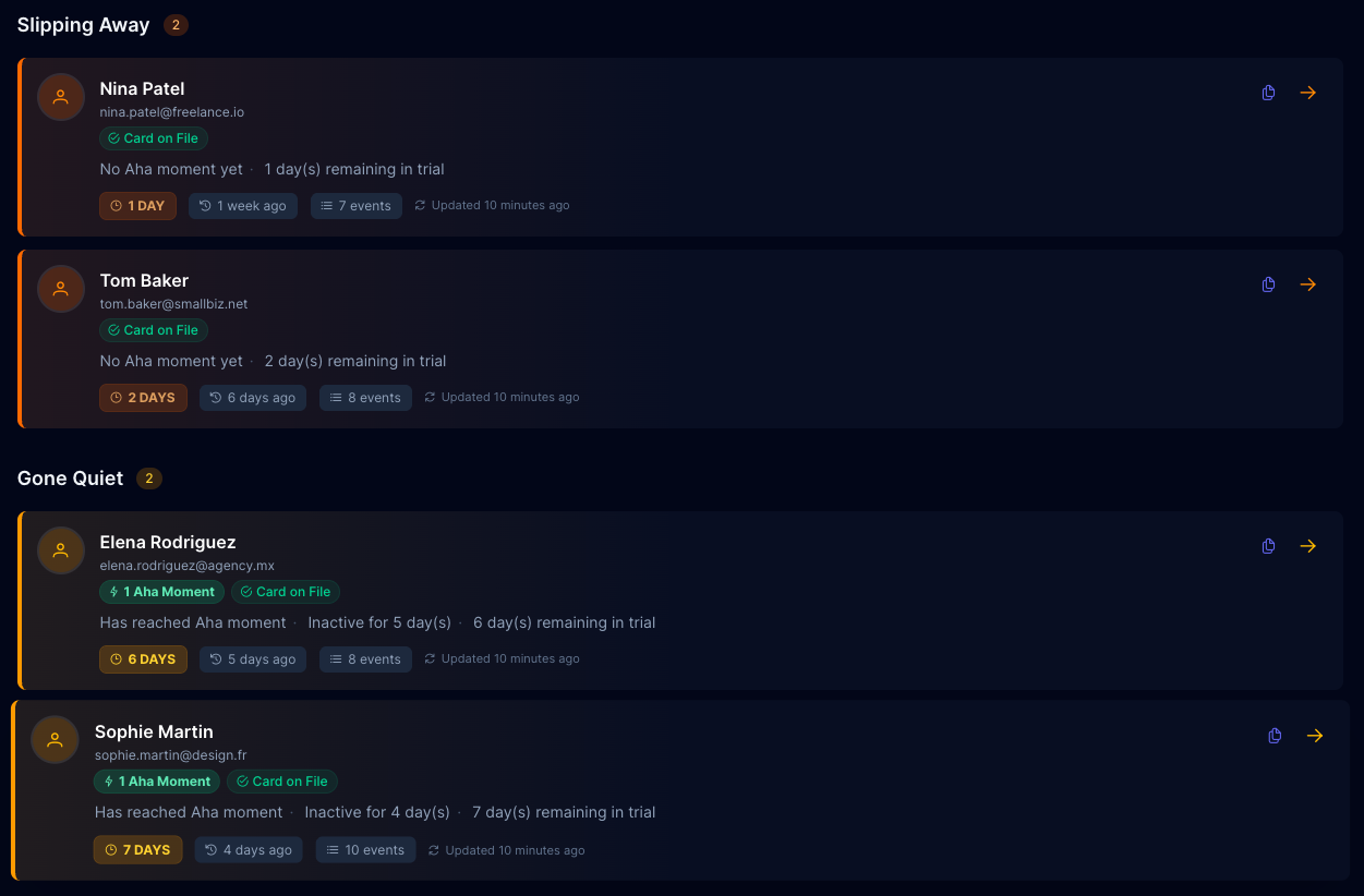 TrialMonitor dashboard showing trial users segmented by priority